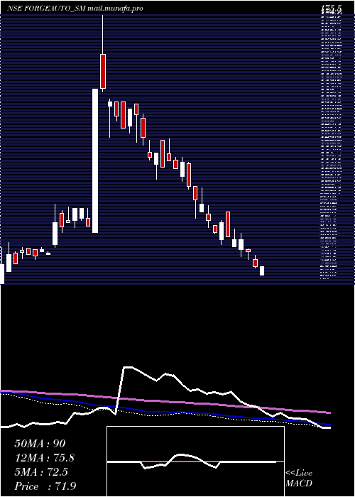  weekly chart ForgeAuto