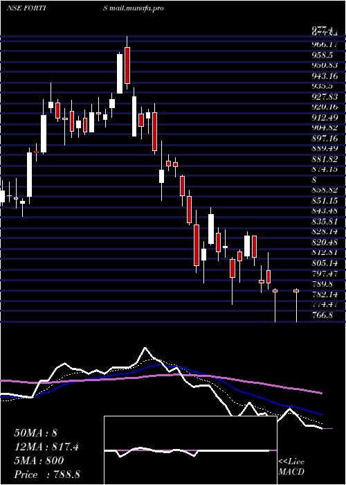  Daily chart FortisHealthcare