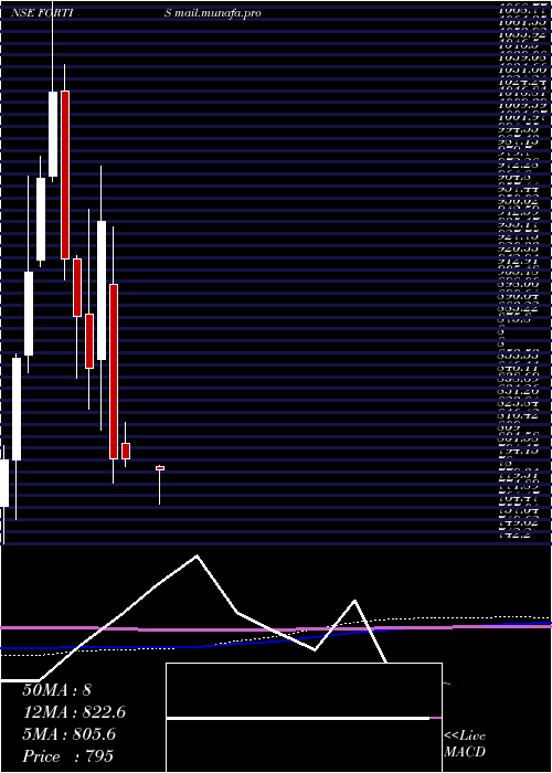  monthly chart FortisHealthcare