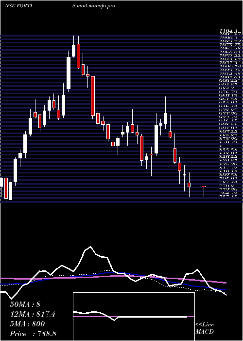  weekly chart FortisHealthcare
