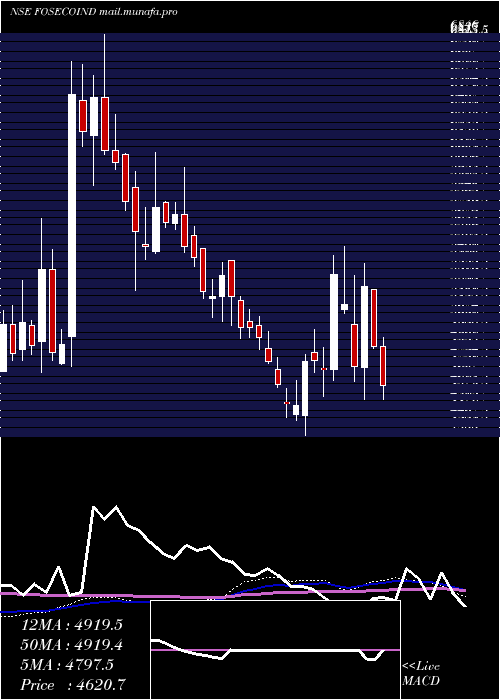  weekly chart FosecoIndia