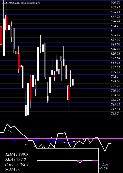  Daily chart FractalAnalytics
