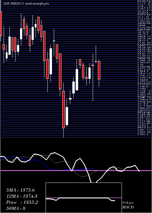  Daily chart FredunPharmaceuticals