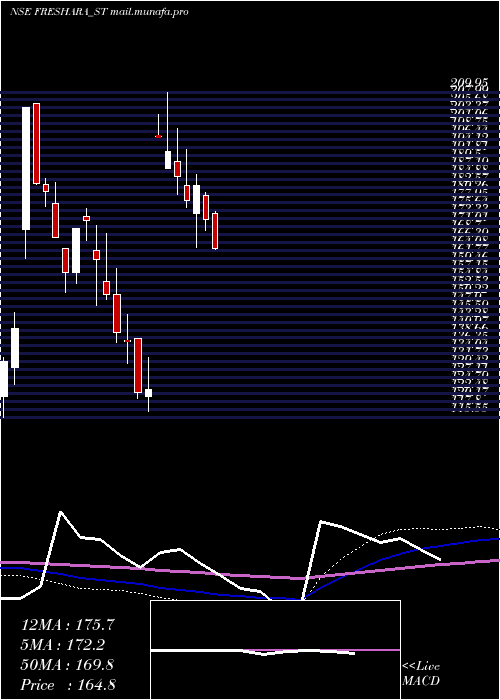  weekly chart FresharaAgro