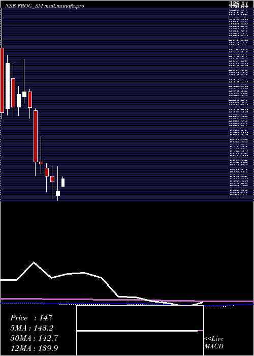  monthly chart FrogCellsat