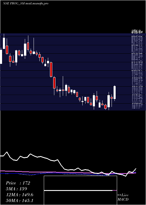  weekly chart FrogCellsat