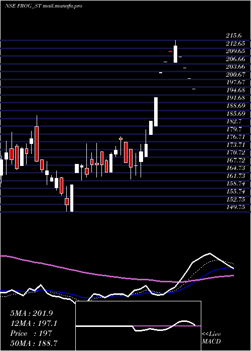  Daily chart FrogCellsat
