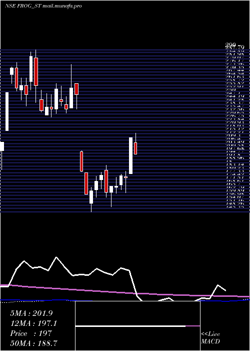  weekly chart FrogCellsat