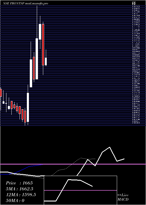  Daily chart FrontierSprings