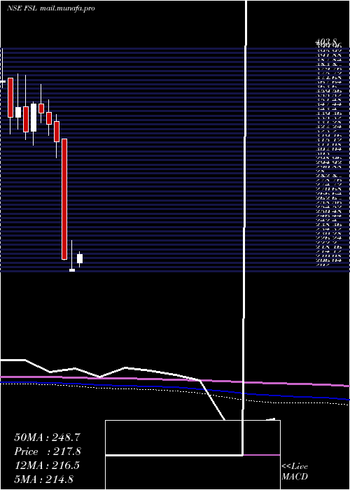  monthly chart FirstsourceSolutions
