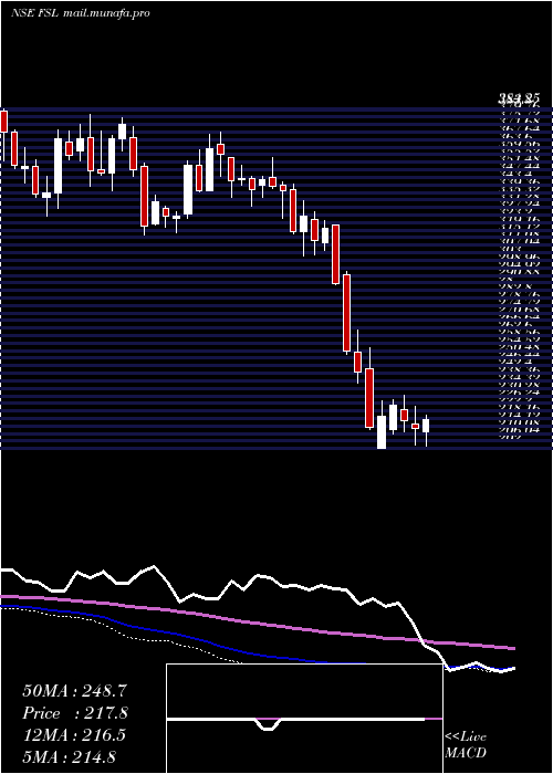  weekly chart FirstsourceSolutions