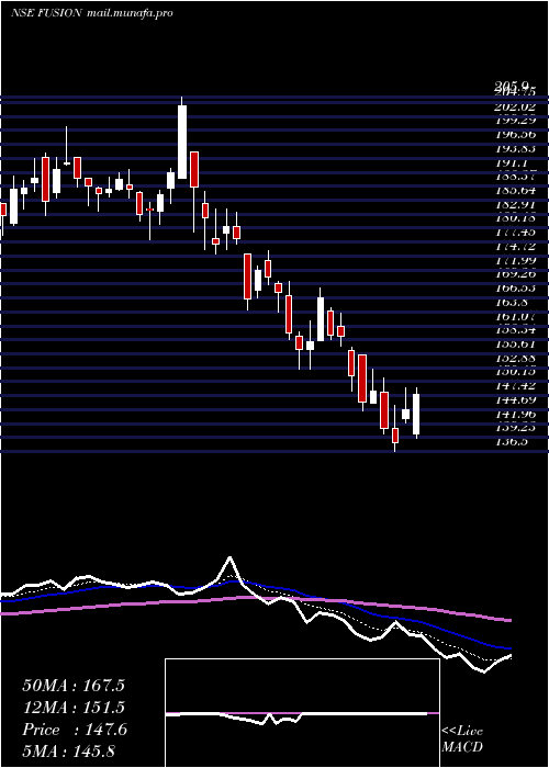  Daily chart FusionMicro