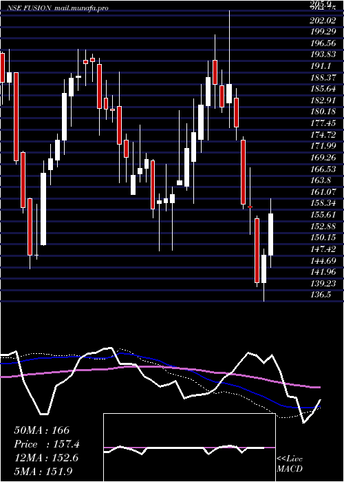  weekly chart FusionMicro