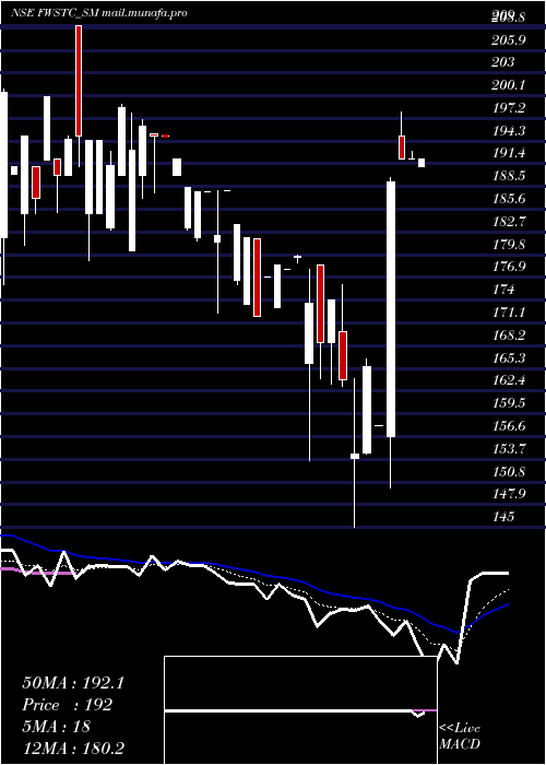  Daily chart FlywingsSimulat