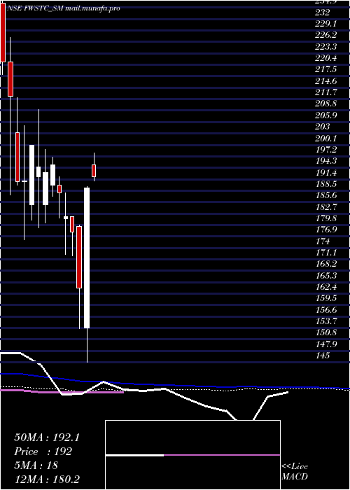  weekly chart FlywingsSimulat