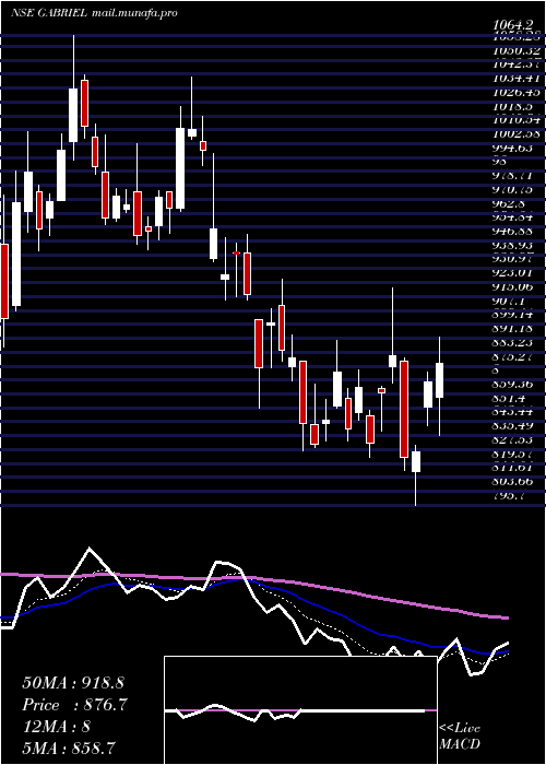  Daily chart GabrielIndia