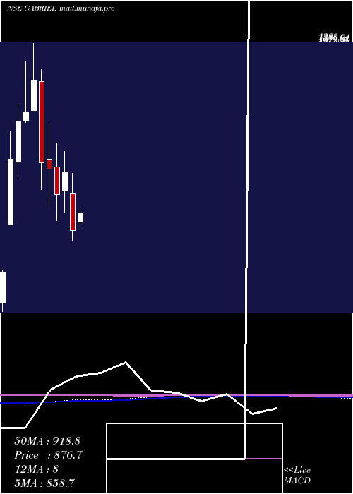  monthly chart GabrielIndia