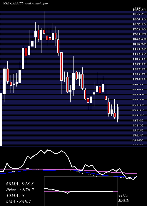  weekly chart GabrielIndia