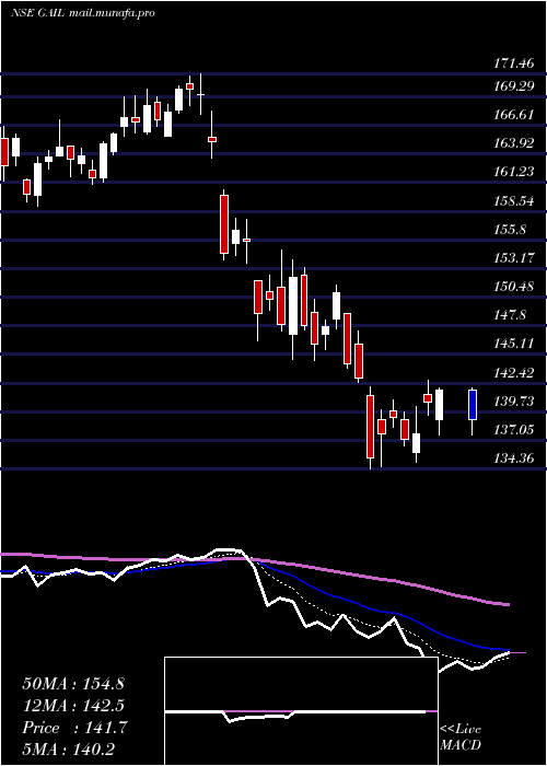  Daily chart GailIndia