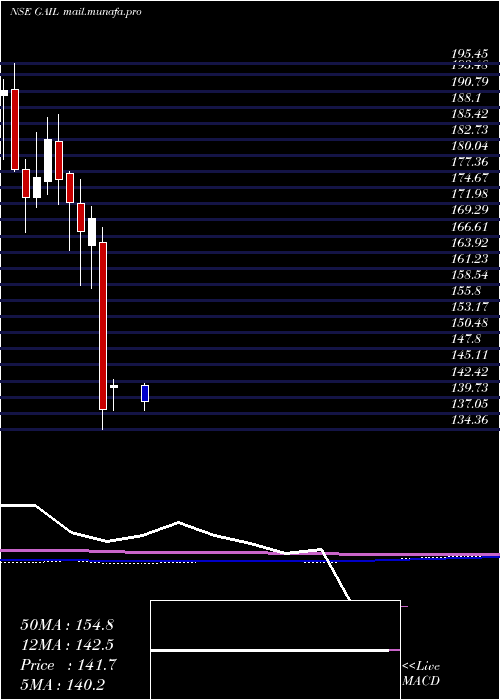  monthly chart GailIndia