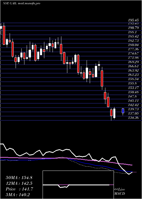  weekly chart GailIndia