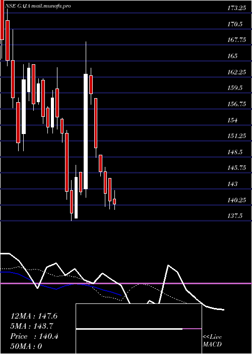  Daily chart GajaAlt