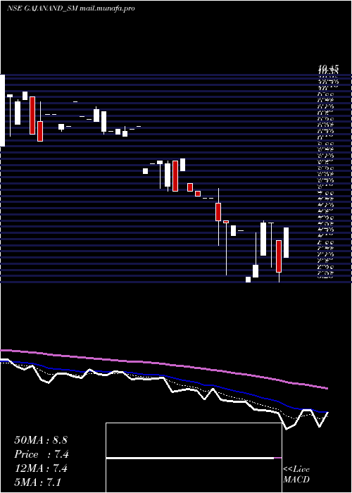  Daily chart GajanandInternational
