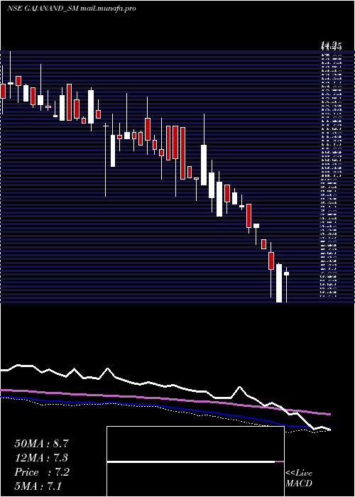  weekly chart GajanandInternational