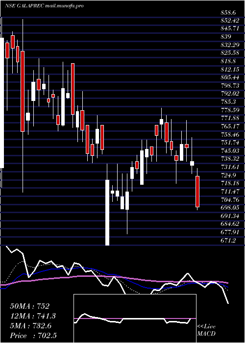  Daily chart GalaPrecision