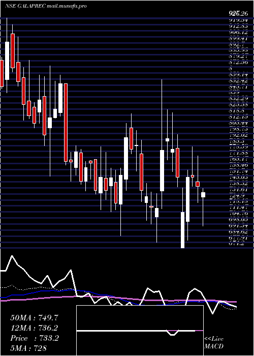  weekly chart GalaPrecision