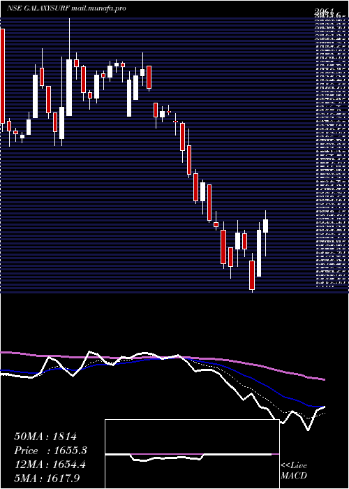  Daily chart GalaxySurfactants