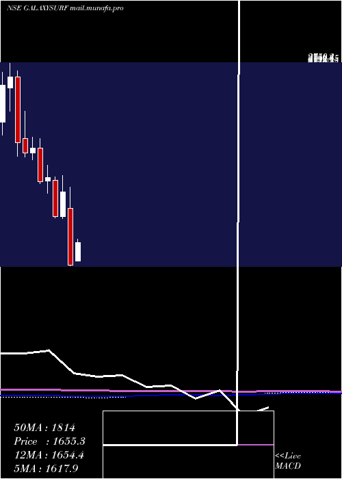  monthly chart GalaxySurfactants