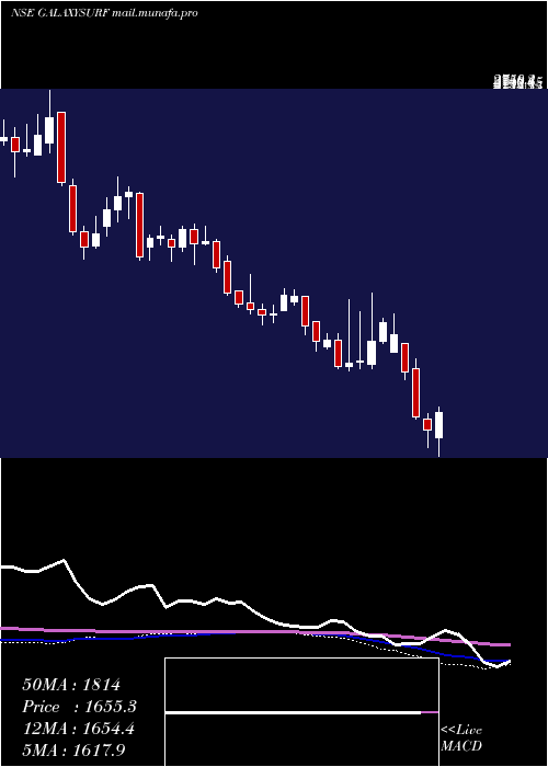  weekly chart GalaxySurfactants