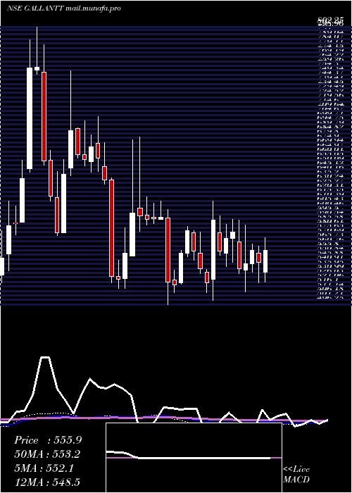  weekly chart GallanttMetal