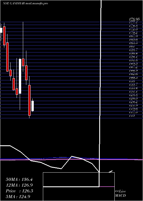  monthly chart GandharOil