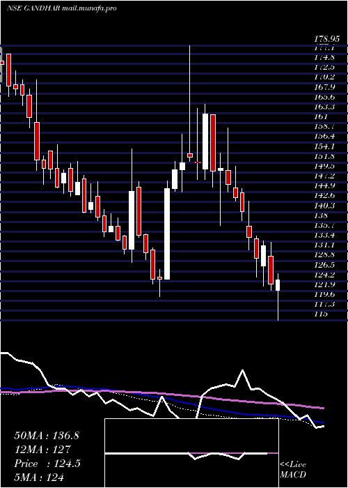  weekly chart GandharOil