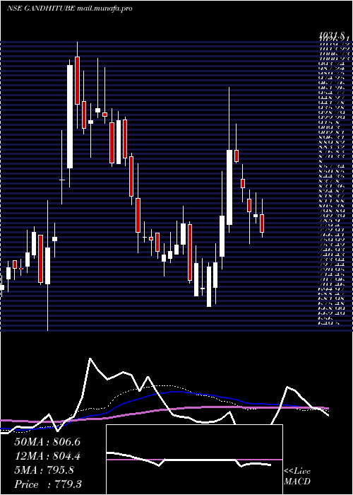  weekly chart GandhiSpecial