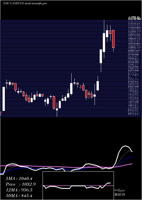  Daily chart GaneshaEcosphere