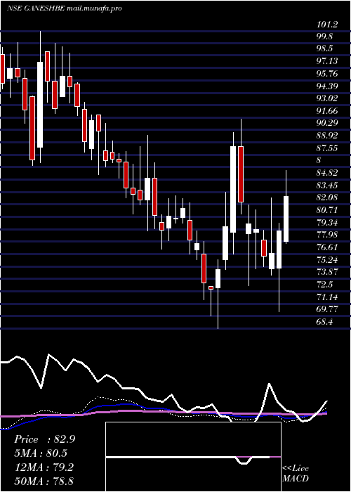  weekly chart GaneshBenzoplast