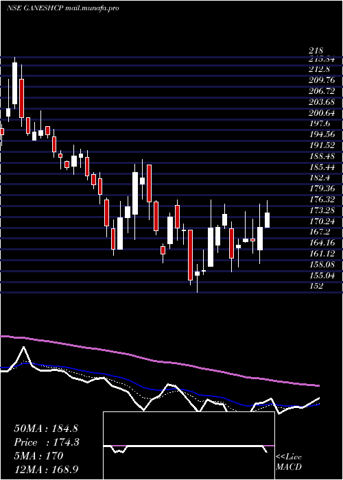  Daily chart GaneshConsumer