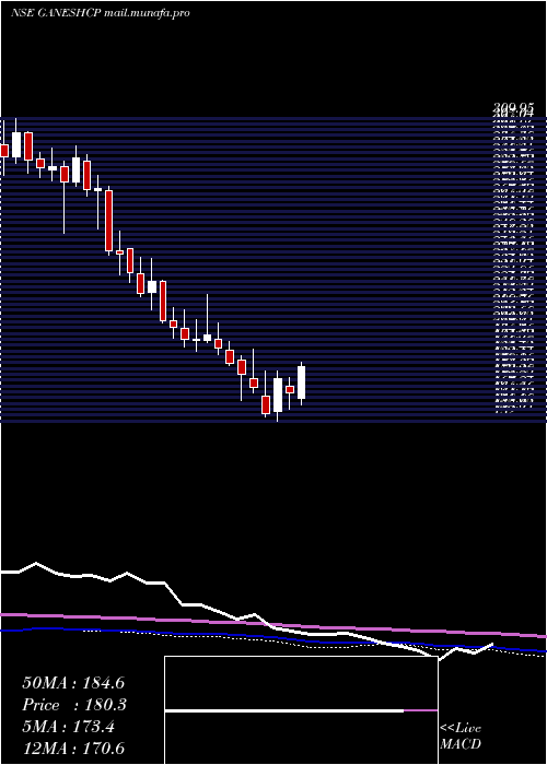  weekly chart GaneshConsumer