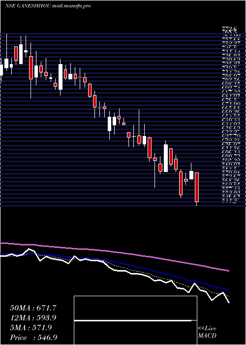  Daily chart GaneshHousing