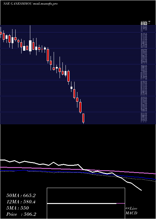 weekly chart GaneshHousing
