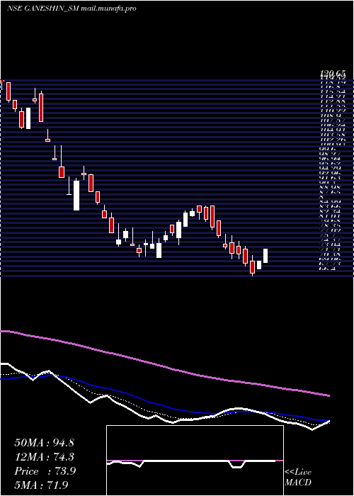  Daily chart GaneshInfraworld