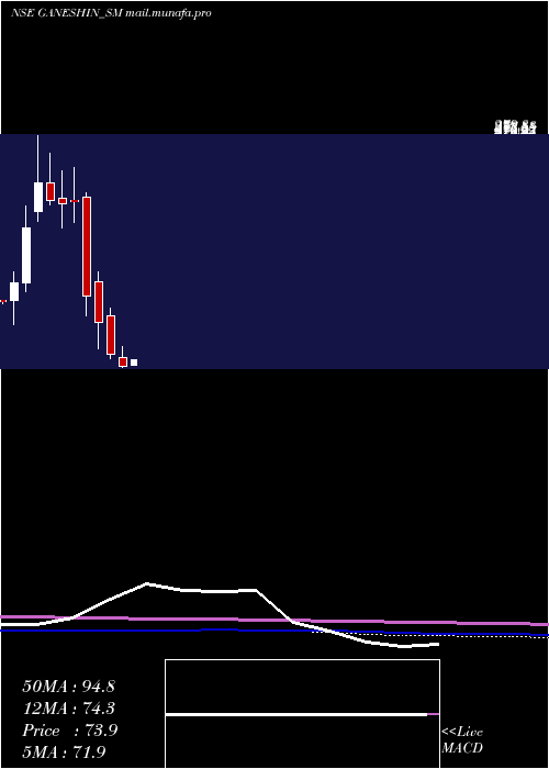  monthly chart GaneshInfraworld