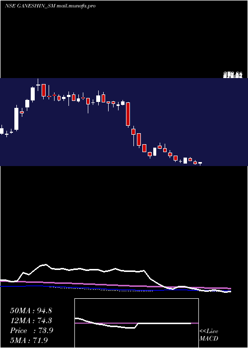  weekly chart GaneshInfraworld