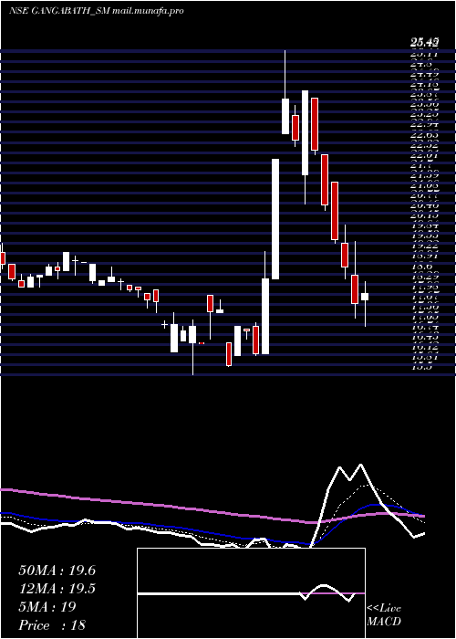  Daily chart GangaBath