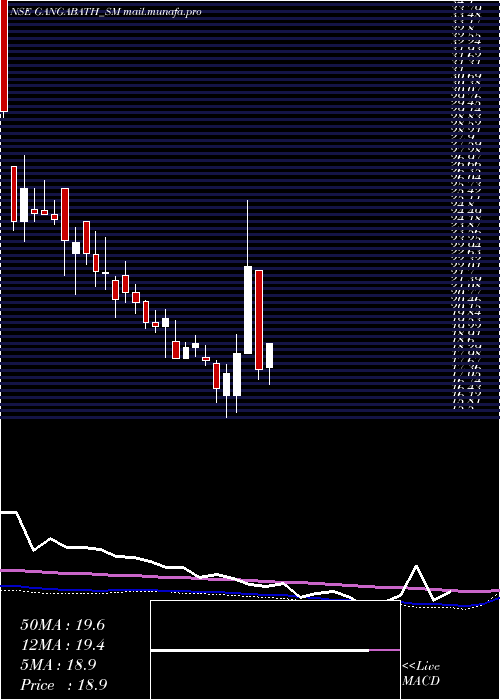  weekly chart GangaBath
