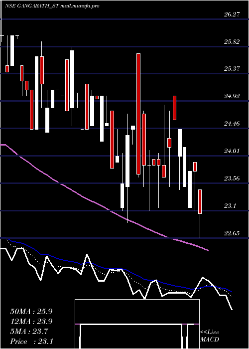  Daily chart GangaBath