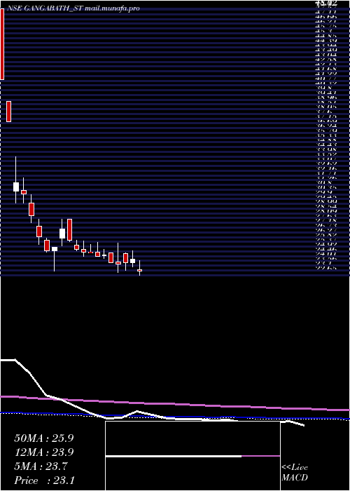  weekly chart GangaBath